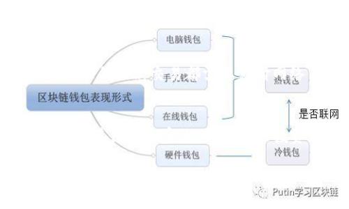 关于SHIB（Shiba Inu）是否能提到TP钱包（Trust Wallet），这实际上取决于你的需求和意图。SHIB是一个加密货币，而TP钱包则是一个支持多种加密资产的数字钱包。如果你的问题是想了解如何在TP钱包中存储或使用SHIB，这里有一些相关的信息供你参考。

### SHIB与TP钱包的关系

什么是SHIB（Shiba Inu）?
SHIB是一个基于以太坊区块链的去中心化加密货币，发起于2020年，通常被称为“狗狗币杀手”。它的推出是为了吸引那些热衷于社区驱动项目的投资者。SHIB的社区非常活跃，支持各种增值活动，包括DeFi（去中心化金融）和NFT（非同质化代币）的创建。

什么是TP钱包（Trust Wallet）?
TP钱包是一个知名的加密货币钱包，它支持多种加密资产，包括比特币、以太坊以及许多其他向以太坊网络发行的代币（如SHIB）。它以用户友好、隐私保护和安全性著称，因此吸引了大量用户。通过TP钱包，用户可以方便地发送、接收以及存储他们的加密资产。

如何在TP钱包中存储SHIB?
想要在TP钱包中存储SHIB，首先需要下载并安装该应用程序。应用程序支持iOS和Android平台，用户可前往相应的应用商店进行下载。安装完成后，按照以下步骤进行操作：
ol
listrong创建钱包:/strong 打开TP钱包应用，选择“创建新钱包”选项。按照提示设置密码，并记录下助记词，以确保钱包的安全。/li
listrong添加SHIB代币:/strong 进入主界面，点击“添加代币”。在搜索栏中输入“SHIB”或“Shiba Inu”，然后选择它进行添加。/li
listrong接收SHIB:/strong 选中SHIB代币后，你会看到一个地址，用于接收SHIB。将此地址分享给其他用户，或者用于从其他交易平台提取SHIB。/li
/ol

在TP钱包中使用SHIB的功能
TP钱包不仅支持存储SHIB，还能够使用户进行一系列其他操作。例如，通过与去中心化交易所（DEX）集成，用户可以直接在钱包内交易SHIB。此外，TP钱包还支持与各种DeFi项目的互动，用户可以选择参与流动性挖矿、质押等活动，从而帮助他们的SHIB资产增值。

安全性与隐私保护
TP钱包注重用户的安全性。所有的私人钥匙都存储在用户的设备上，而不是在中心化服务器上，这使得用户能够对自己的资产拥有完全的控制权。使用TP钱包时，建议启用两步验证，以增强账户的安全性。同时，定期更新密码和助记词也十分必要。

SHIB的未来与投资潜力
许多投资者对SHIB的未来充满期待，其原因不仅在于它作为一种加密货币的波动性，更在于其背后的社区和生态系统的发展。虽然加密市场颇具风险，但许多分析师认为随着去中心化金融（DeFi）和NFT市场的不断扩展，SHIB的使用场景也将随之增多，进一步吸引投资者的关注。

如何在TP钱包中处理SHIB交易?
进行SHIB交易相对简单。用户只需在TP钱包内选择SHIB代币，输入接收方地址和转账金额，然后确认交易即可。值得注意的是，任何一笔交易都需要支付网络手续费，而这个费用通常会随着网络拥堵情况而变化。

总结
在TP钱包中存储和使用SHIB是可行的，并且相对安全。通过TP钱包，用户可以方便地管理他们的SHIB资产，参与去中心化金融和其他生态系统活动。虽然投资加密货币存在风险，但有关SHIB的创新和社区的强大推动着其未来的发展和潜力。

希望以上信息能够解答你的疑问！如果有任何进一步的问题，欢迎随时提问。